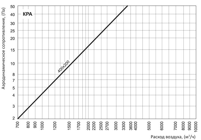 аэродинамические характеристики заслонки Вентс КРА 400x200