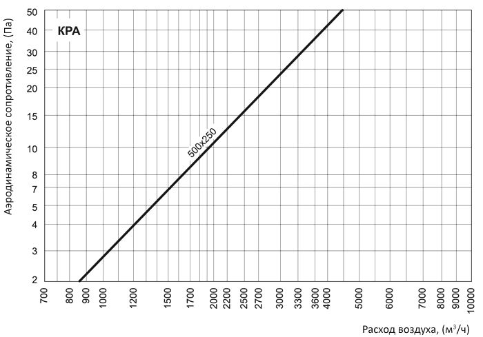 аэродинамические характеристики заслонки Вентс КРА 500x250