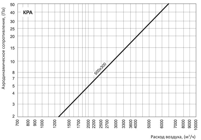 аэродинамические характеристики заслонки Вентс КРА 500x300