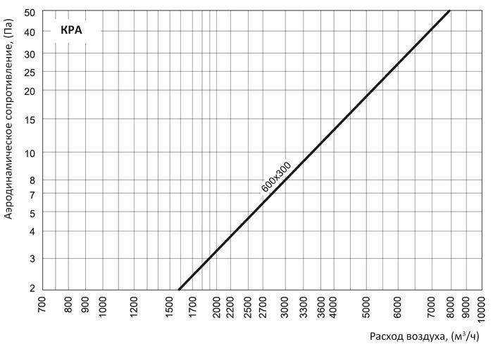 аэродинамические характеристики заслонки Вентс КРА 600x300
