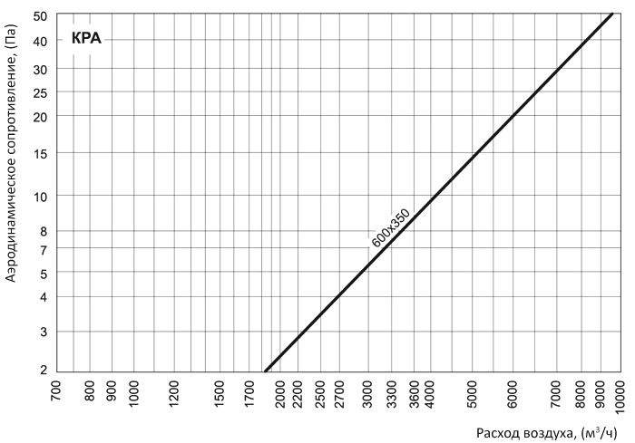 аэродинамические характеристики заслонки Вентс КРА 600x350