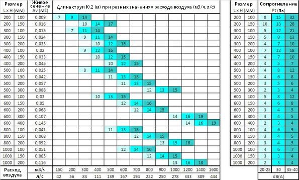 Аэродинамические характеристики Systemair NOVA-A-2-2-800x200-H-RAL9010