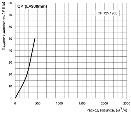 Аэродинамические характеристики Вентс СР 125/900