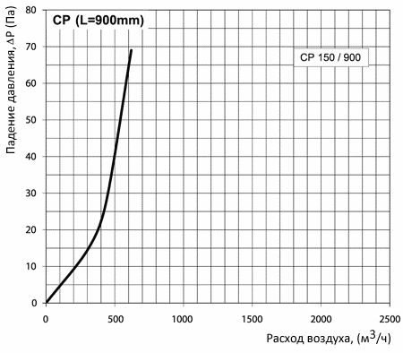 Аэродинамические характеристики Вентс СР 150/900