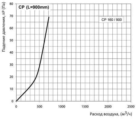Аэродинамические характеристики Вентс СР 160/900