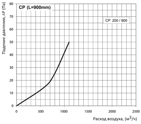 Аэродинамические характеристики Вентс СР 200/900