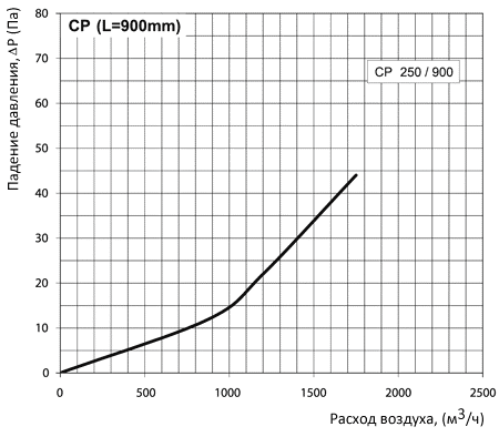 Аэродинамические характеристики Вентс СР 250/900