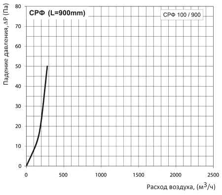 Аэродинамические характеристики Вентс СРФ 100/900