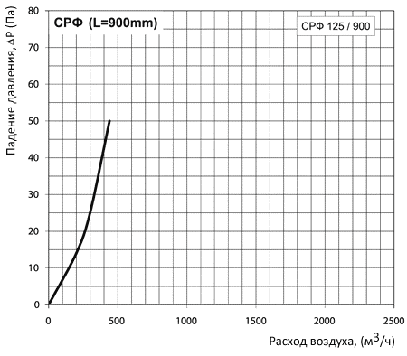 Аэродинамические характеристики Вентс СРФ 125/900