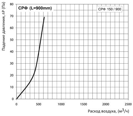 Аэродинамические характеристики Вентс СРФ 150/900