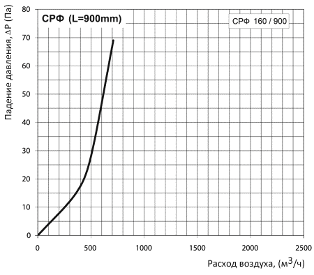 Аэродинамические характеристики Вентс СРФ 160/900