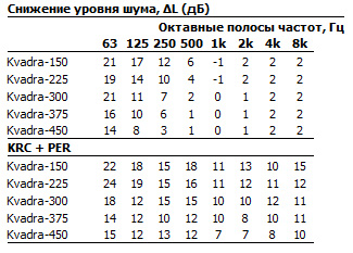 Аэродинамические характеристики для диффузора Диффузоры Systemair Kvadra-150 Diffuser
