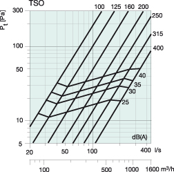 Аэродинамические характеристики для диффузора Диффузоры Systemair TSO-100 Perforated diffuser RAL9010 Gl30