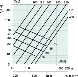 Аэродинамические характеристики для диффузора Диффузоры Systemair TSO-100 Perforated diffuser RAL9010 Gl30