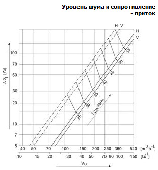 Аэродинамические характеристики для диффузора Диффузоры Systemair VVKN-B-S-300 Diffuser