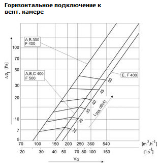 Аэродинамические характеристики для диффузора Диффузоры Systemair VVKN-B-S-300 Diffuser