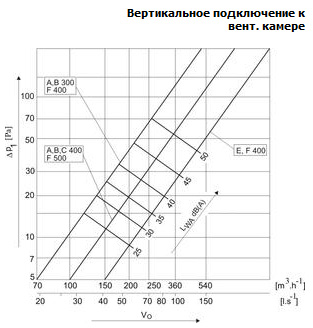 Аэродинамические характеристики для диффузора Диффузоры Systemair VVKN-B-S-300 Diffuser