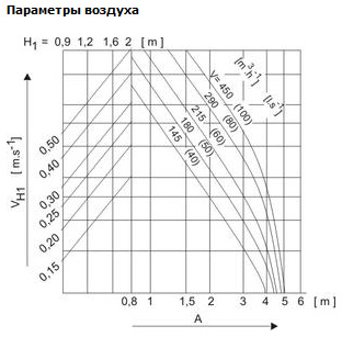 Аэродинамические характеристики для диффузора Диффузоры Systemair VVKN-B-S-300 Diffuser