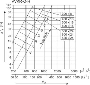 Аэродинамические характеристики для диффузора Systemair VVKR-A-S-300x8-B Diffuser