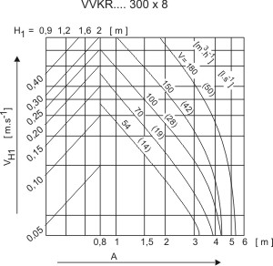 Аэродинамические характеристики для диффузора Systemair VVKR-A-S-300x8-B Diffuser