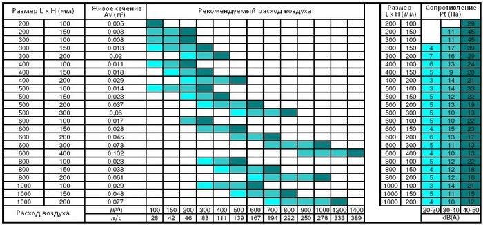 Аэродинамические характеристики Systemair NOVA-R-2-200X100-RAL9010
