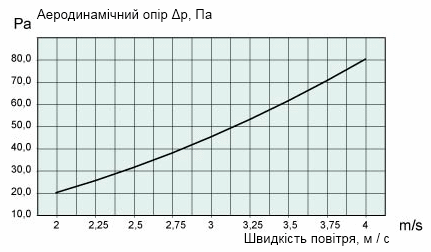 Аеродинамічні характеристики каплевідділювача  Краплевіддільники Systemair DE 40x20 dropelemin. PGK/DXRE