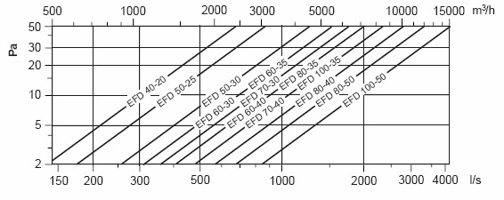 Аэродинамические характеристики отсечного клапана Клапаны Systemair EFD 80-40 /DARO4800 cl.3+LF24A