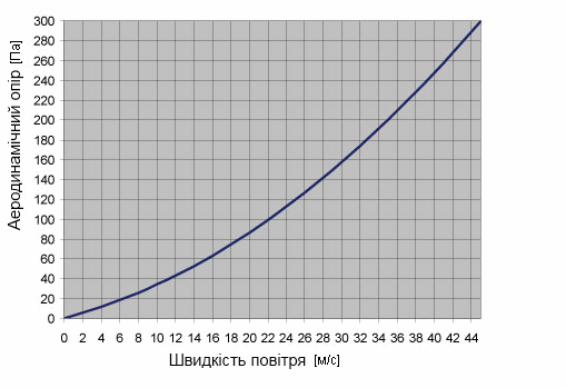 Аеродинамічні характеристики клапана Systemair LRK-EX 710 air oper. damper