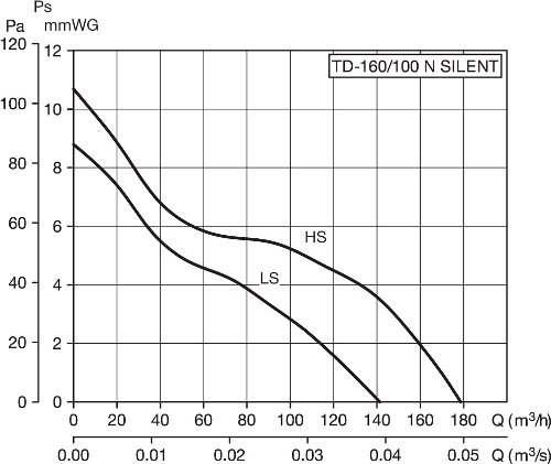 Аеродинамічні характеристики вентилятора S&P TD-160/100 NT SILENT