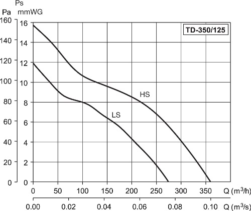 Аеродинамічні характеристики вентилятора S&P TD-350/125 T