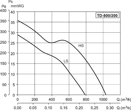 Аеродинамічні характеристики вентилятора S&P TD-800/200