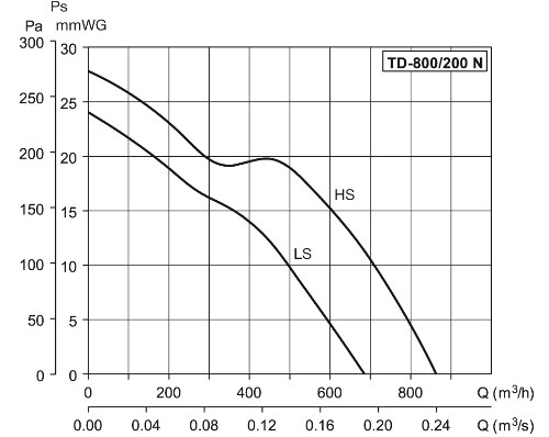 Аеродинамічні характеристики вентилятора S&P TD-800/200 N