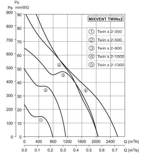 Аеродинамічні характеристики вентилятора S & P Twinх2-500 / 150