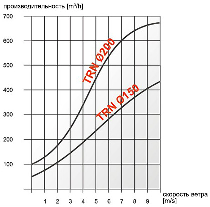 Характеристика эффективности Дефлекторы Dospel TRN 200/brown