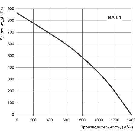 Аэродинамические характеристики Вентс ВА 01