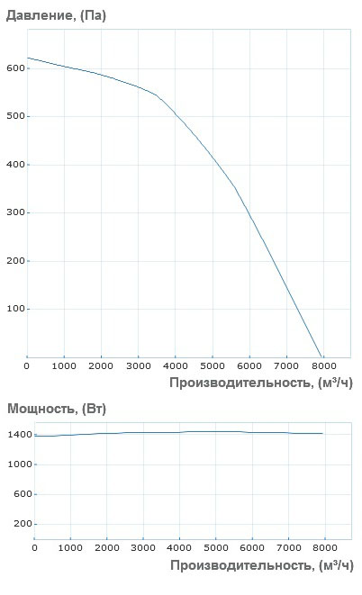 Аэродинамические характеристики вентилятора Вентс ВШ 500 4Д