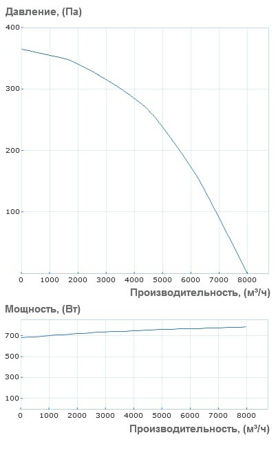 Аэродинамические характеристики вентилятора Вентс ВШ 560 6Д