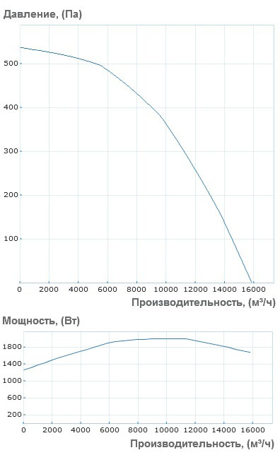 Аэродинамические характеристики вентилятора Вентс ВШ 710 6Д