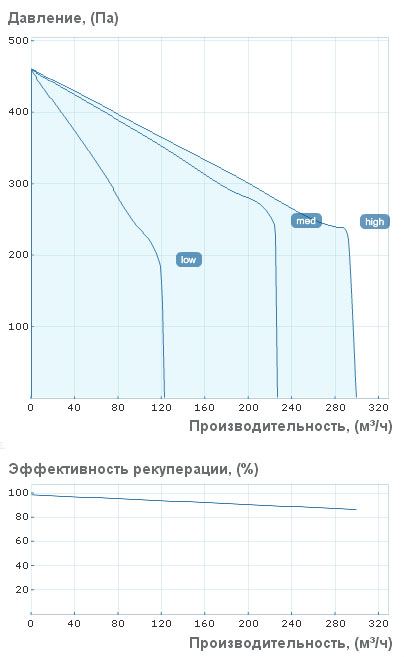 Аэродинамические характеристики приточно-вытяжной установки Вентс ВУТ 300 Г ЕС ЭКО
