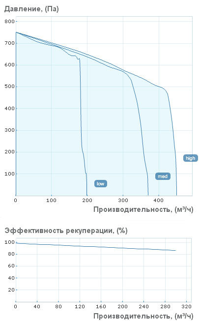 Аэродинамические характеристики приточно-вытяжной установки Вентс ВУТ 400 ЕГ ЕС ЭКО