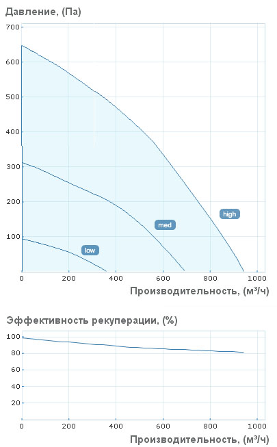 Аэродинамические характеристики приточно-вытяжной установки Вентс ВУТ 900 Г ЕС ЭКО