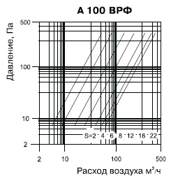 Приточно-вытяжной анемостат пластиковый Вентс А 100 ВРФ