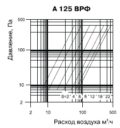Приточно-вытяжной анемостат пластиковый Вентс А 125 ВРФ