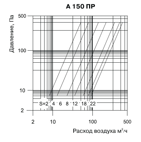 Приточно-вытяжной анемостат пластиковый Вентс А 150 ПР