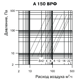 Приточно-вытяжной анемостат пластиковый Вентс А 150 ВРФ