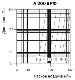 Приточно-вытяжной анемостат пластиковый Вентс А 200/150 ВРФ