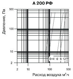 Приточно-вытяжной анемостат пластиковый Вентс А 200 ВРФ
