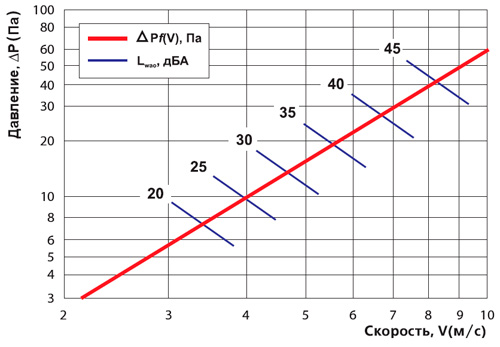 Аэродинамические характеристики Вентс ГР 1200х300