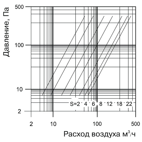 Приточно-вытяжной анемостат пластиковый Вентс А 100 ВР