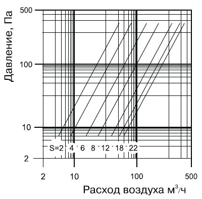 Приточно-вытяжной анемостат металлический Вентс АМ 100 ВРФ